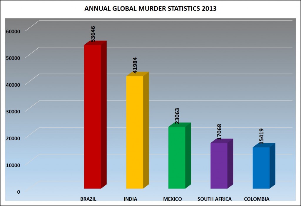 The Crimes That South Africans Fear Most 6 Global murder statistics 2013