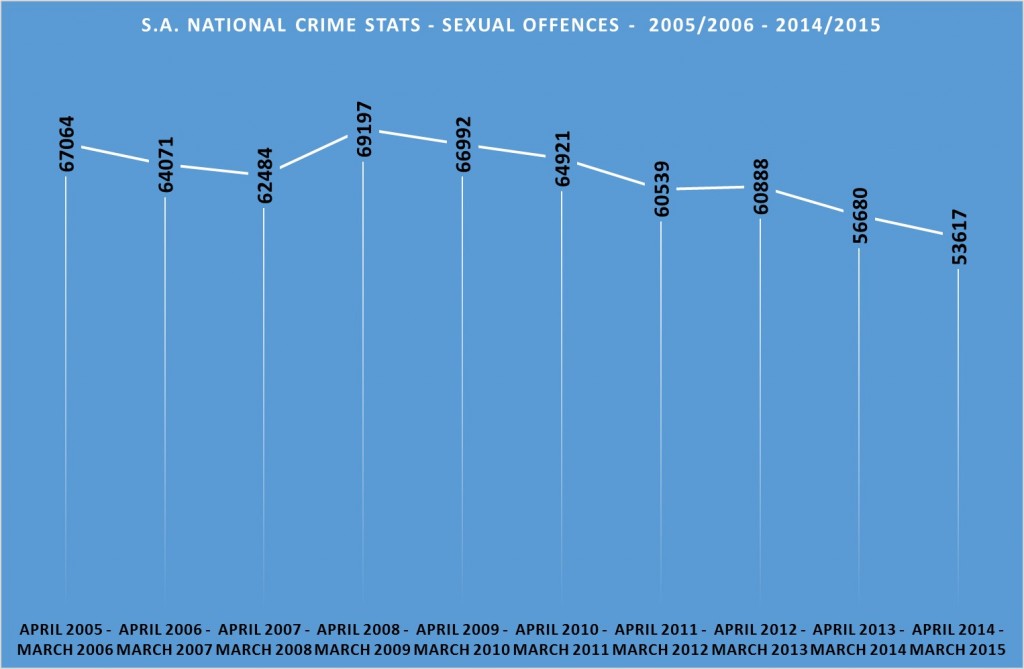 The Crimes That South Africans Fear Most 5 sexual offences Statistics South Africa 2005 - 2015
